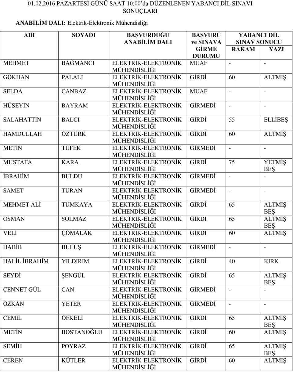 GÖKHAN PALALI ELEKTRİK-ELEKTRONİK SELDA CANBAZ ELEKTRİK-ELEKTRONİK HÜSEYİN BAYRAM ELEKTRİK-ELEKTRONİK SALAHATTİN BALCI ELEKTRİK-ELEKTRONİK HAMDULLAH ÖZTÜRK ELEKTRİK-ELEKTRONİK METİN TÜFEK