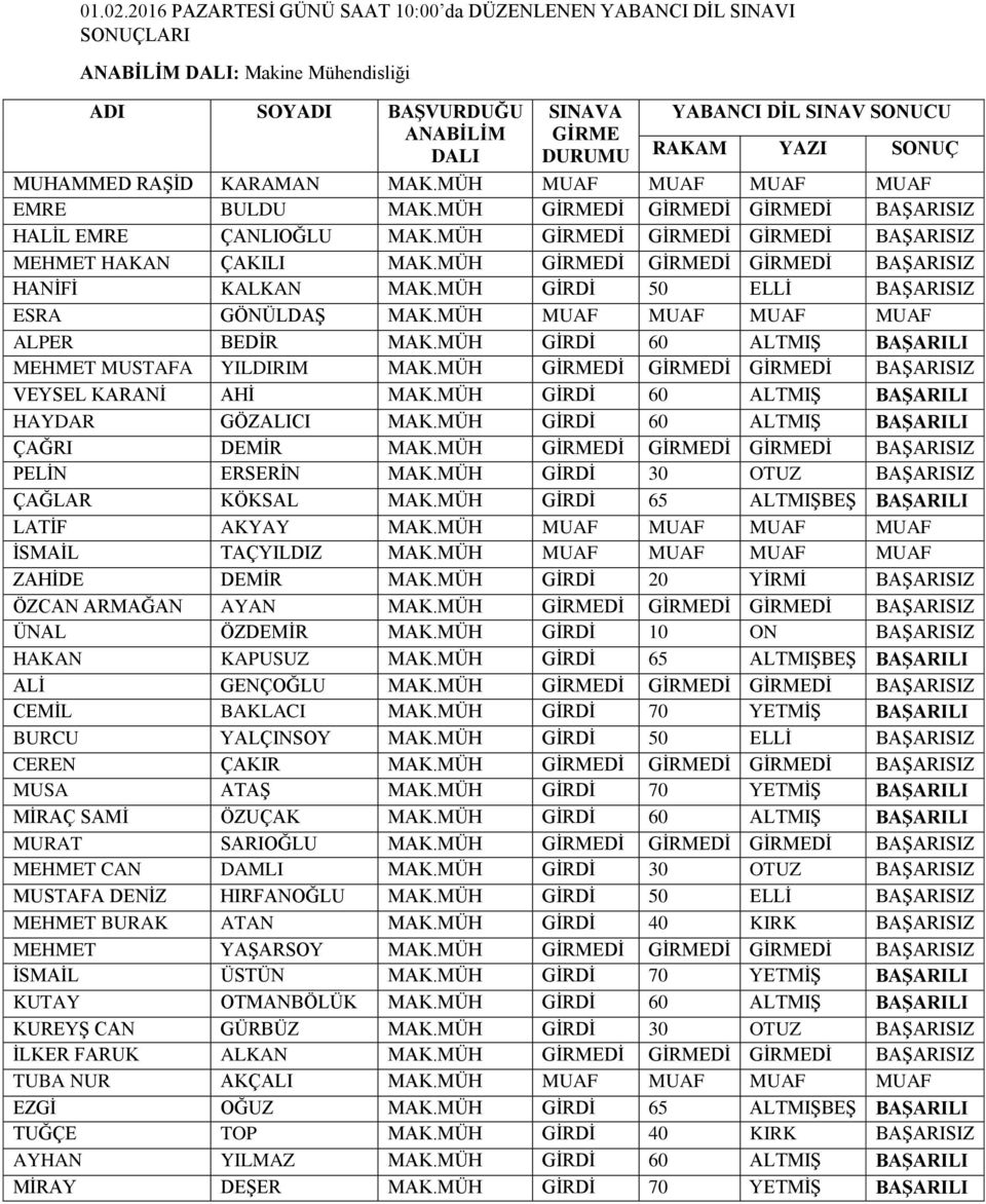 YAZI SONUÇ MUHAMMED RAŞİD KARAMAN MAK.MÜH MUAF MUAF MUAF MUAF EMRE BULDU MAK.MÜH GİRMEDİ GİRMEDİ GİRMEDİ BAŞARISIZ HALİL EMRE ÇANLIOĞLU MAK.