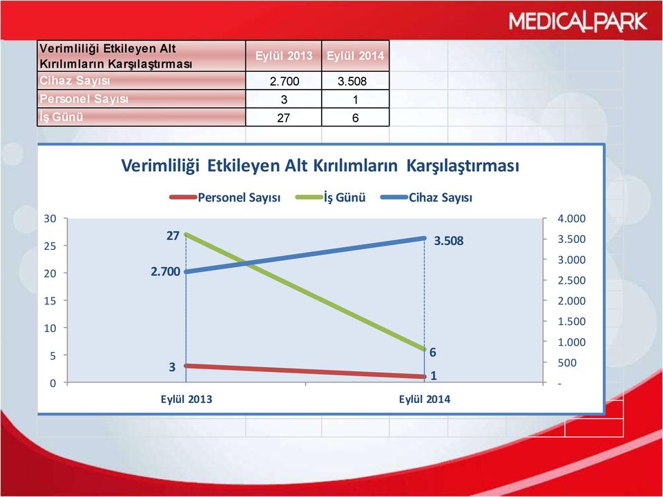 508 Personel Sayısı 3 1 İş Günü 27 6 Verimliliği Etkileyen Alt Kırılımların