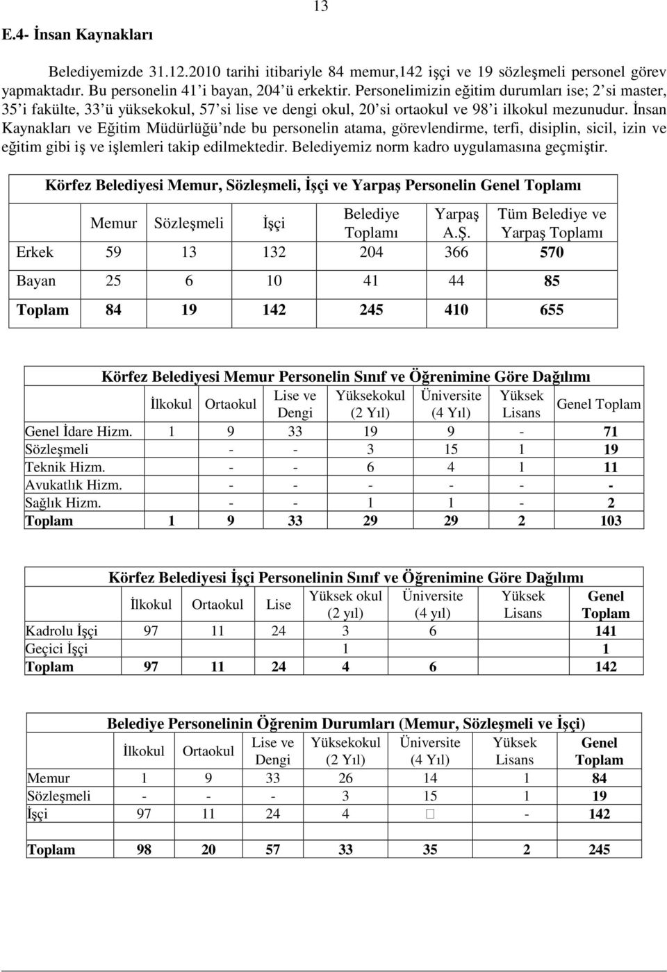 Đnsan Kaynakları ve Eğitim Müdürlüğü nde bu personelin atama, görevlendirme, terfi, disiplin, sicil, izin ve eğitim gibi iş ve işlemleri takip edilmektedir.