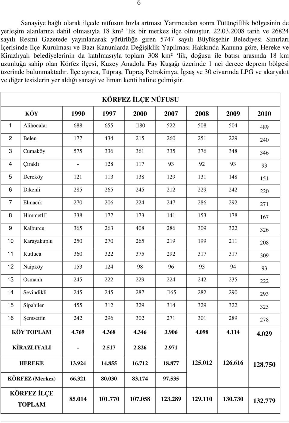 göre, Hereke ve Kirazlıyalı belediyelerinin da katılmasıyla toplam 38 km² lik, doğusu ile batısı arasında 18 km uzunluğa sahip olan Körfez ilçesi, Kuzey Anadolu Fay Kuşağı üzerinde 1 nci derece