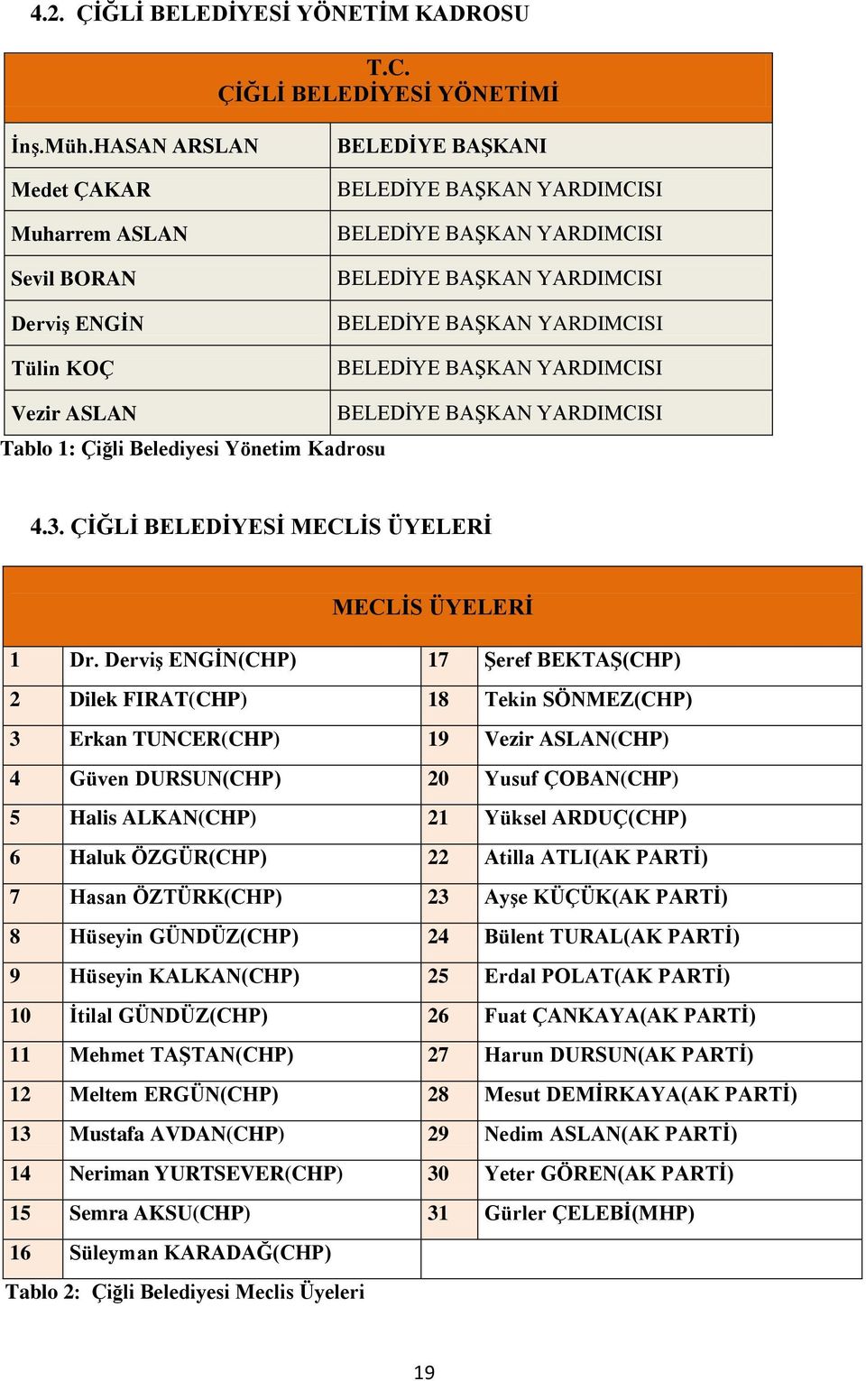 BELEDİYE BAŞKAN YARDIMCISI Vezir ASLAN Tablo 1: Çiğli Belediyesi Yönetim Kadrosu BELEDİYE BAŞKAN YARDIMCISI 4.3. ÇİĞLİ BELEDİYESİ MECLİS ÜYELERİ MECLİS ÜYELERİ 1 Dr.