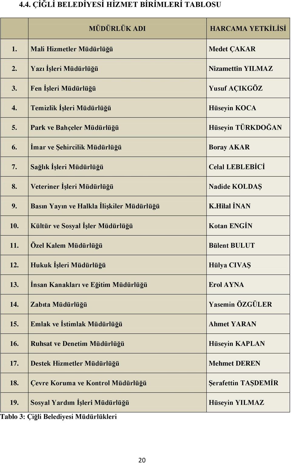 Basın Yayın ve Halkla İlişkiler K.Hilal İNAN 10. Kültür ve Sosyal İşler Kotan ENGİN 11. Özel Kalem Bülent BULUT 12. Hukuk İşleri Hülya CIVAŞ 13. İnsan Kanakları ve Eğitim Erol AYNA 14.