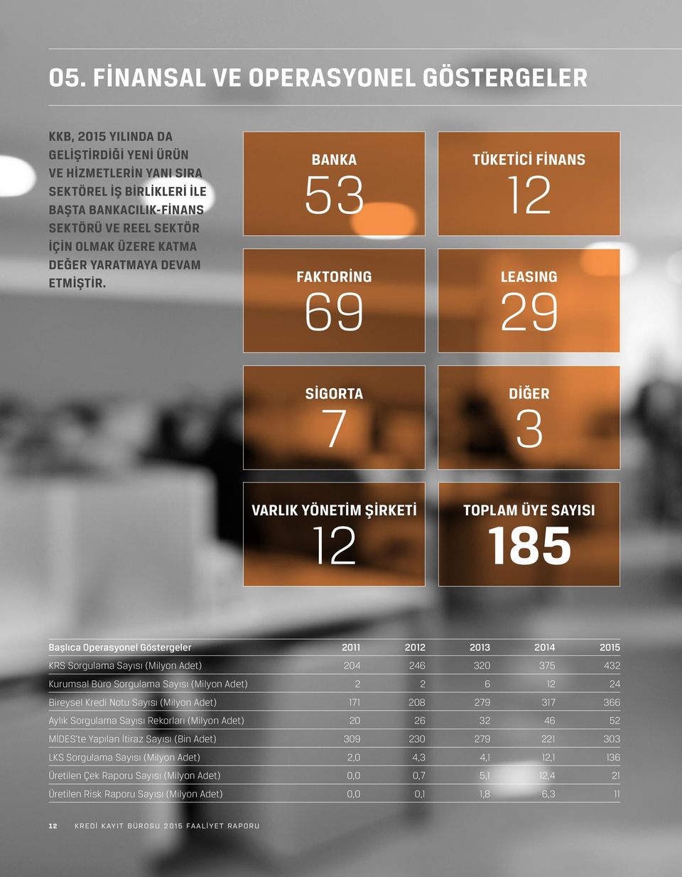 BANKA 53 FAKTORING 69 TÜKETICI FINANS 12 LEASING 29 SIGORTA 7 DIĞER 3 VARLIK YÖNETIM ŞIRKETI 12 TOPLAM ÜYE SAYISI 185 Başlıca Operasyonel Göstergeler 2011 2012 2013 2014 2015 KRS Sorgulama Sayısı