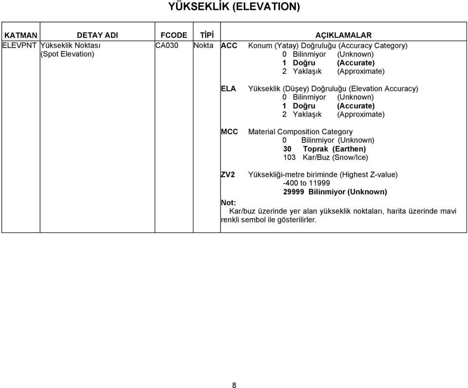 (Accurate) 2 Yaklaşık (Approximate) Material Composition Category 30 Toprak (Earthen) 103 Kar/Buz (Snow/Ice) ZV2 Yüksekliği-metre biriminde