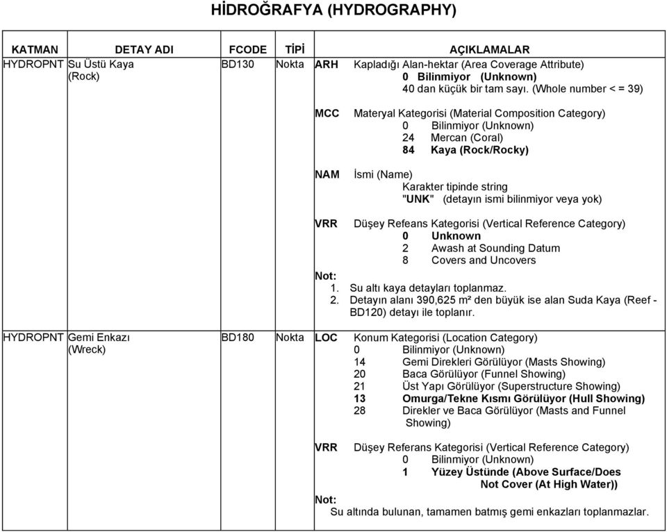 VRR Düşey Refeans Kategorisi (Vertical Reference Category) 2 Awash at Sounding Datum 8 Covers and Uncovers 1. Su altı kaya detayları toplanmaz. 2. Detayın alanı 390,625 m² den büyük ise alan Suda Kaya (Reef - BD120) detayı ile toplanır.