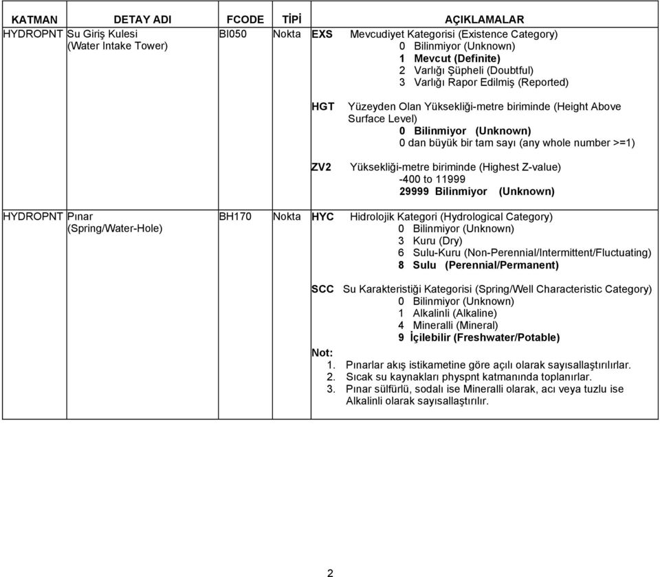 Z-value) -400 to 11999 29999 Bilinmiyor (Unknown) HYDROPNT Pınar (Spring/Water-Hole) BH170 Nokta HYC Hidrolojik Kategori (Hydrological Category) 3 Kuru (Dry) 6 Sulu-Kuru