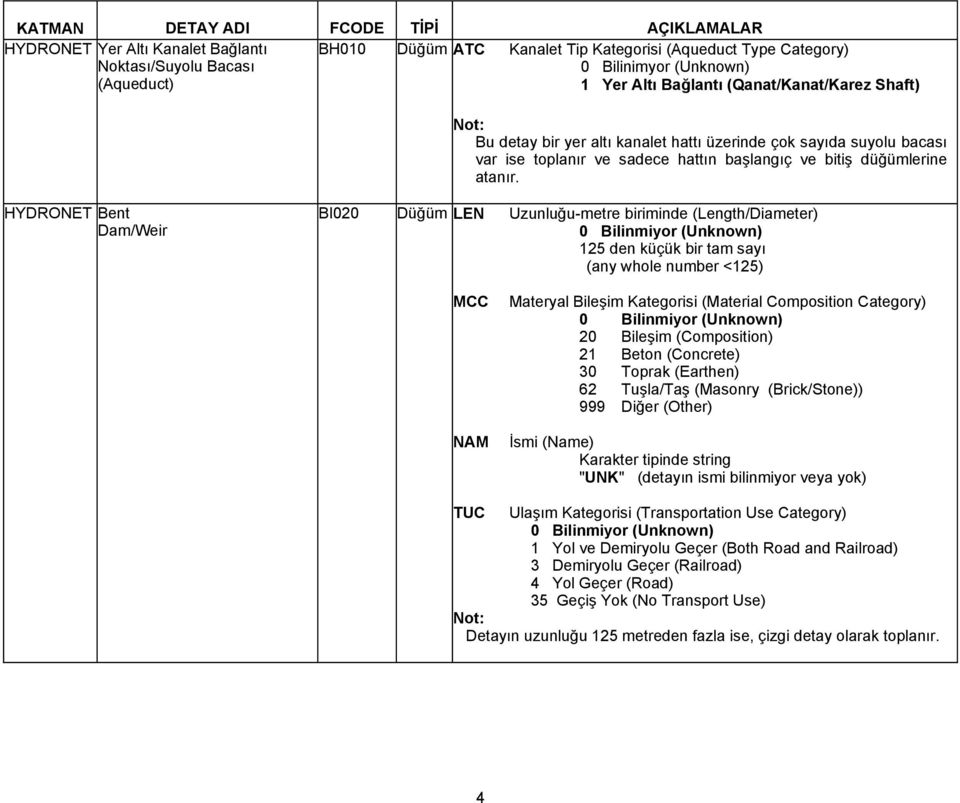 HYDRONET Bent Dam/Weir BI020 Düğüm LEN Uzunluğu-metre biriminde (Length/Diameter) 125 den küçük bir tam sayı (any whole number <125) MCC NAM Materyal Bileşim Kategorisi (Material Composition