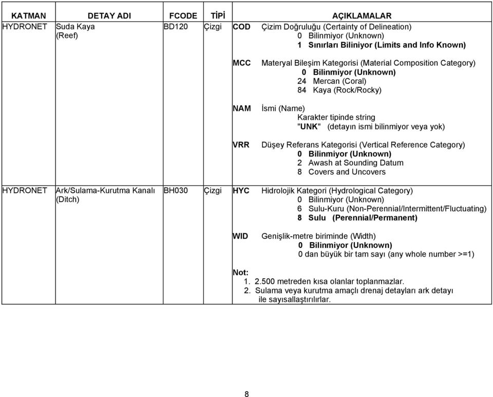 Reference Category) 2 Awash at Sounding Datum 8 Covers and Uncovers HYDRONET Ark/Sulama-Kurutma Kanalı (Ditch) BH030 Çizgi HYC Hidrolojik Kategori (Hydrological Category) 6 Sulu-Kuru