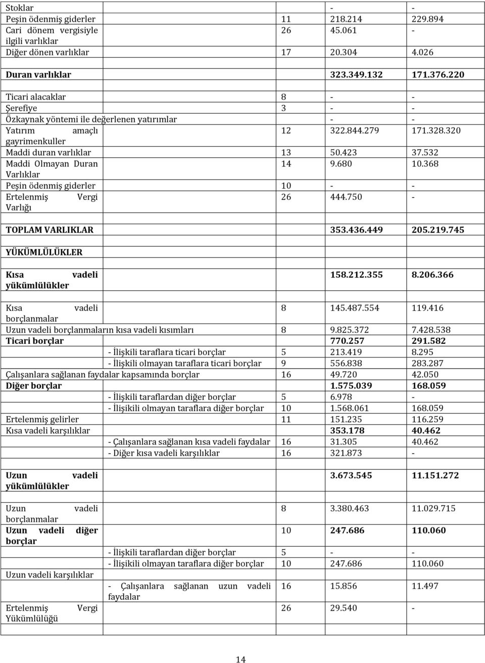 532 Maddi Olmayan Duran 14 9.680 10.368 Varlıklar Peşin ödenmiş giderler 10 - - Ertelenmiş Vergi 26 444.750 - Varlığı TOPLAM VARLIKLAR 353.436.449 205.219.