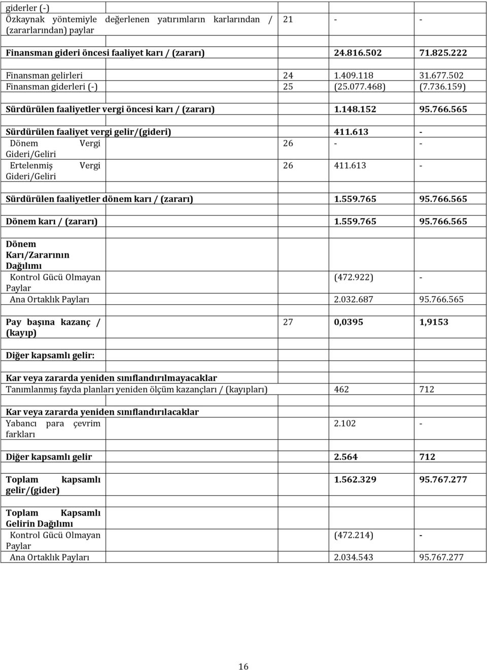 613 - Dönem Vergi 26 - - Gideri/Geliri Ertelenmiş Vergi 26 411.613 - Gideri/Geliri Sürdürülen faaliyetler dönem karı / (zararı) 1.559.765 95.766.