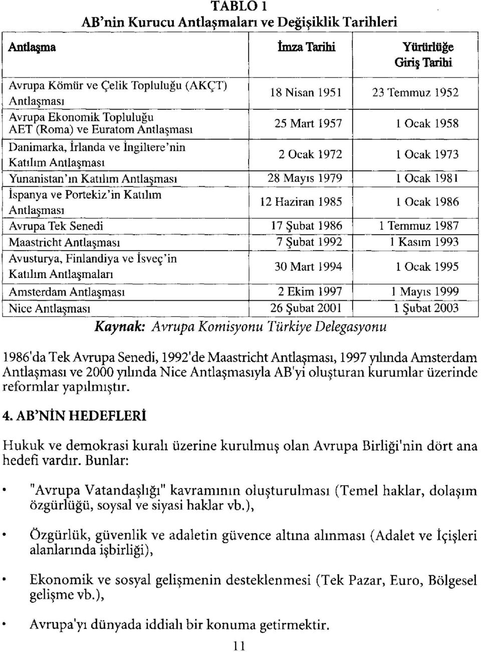 Ocak 1981 ispanya ve Portekiz'in Katılım Antlaşması 12 Haziran 1985 1 Ocak 1986 Avrupa Tek Senedi 17 Şubat 1986 1 Temmuz 1987 Maastricht Antlaşması 7 Şubat 1992 1 Kasım 1993 Avusturya, Finlandiya ve