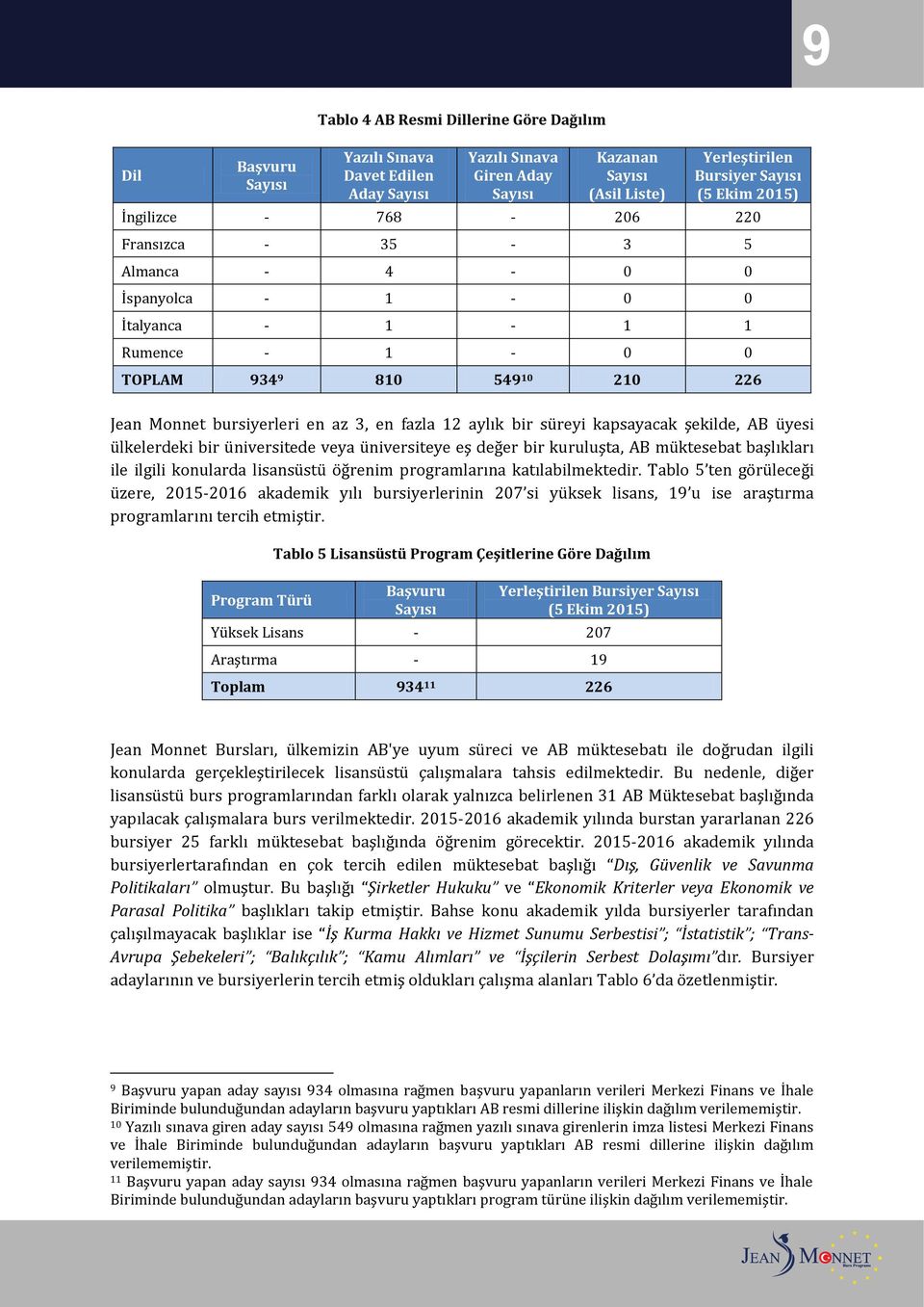 kapsayacak şekilde, AB üyesi ülkelerdeki bir üniversitede veya üniversiteye eş değer bir kuruluşta, AB müktesebat başlıkları ile ilgili konularda lisansüstü öğrenim programlarına katılabilmektedir.