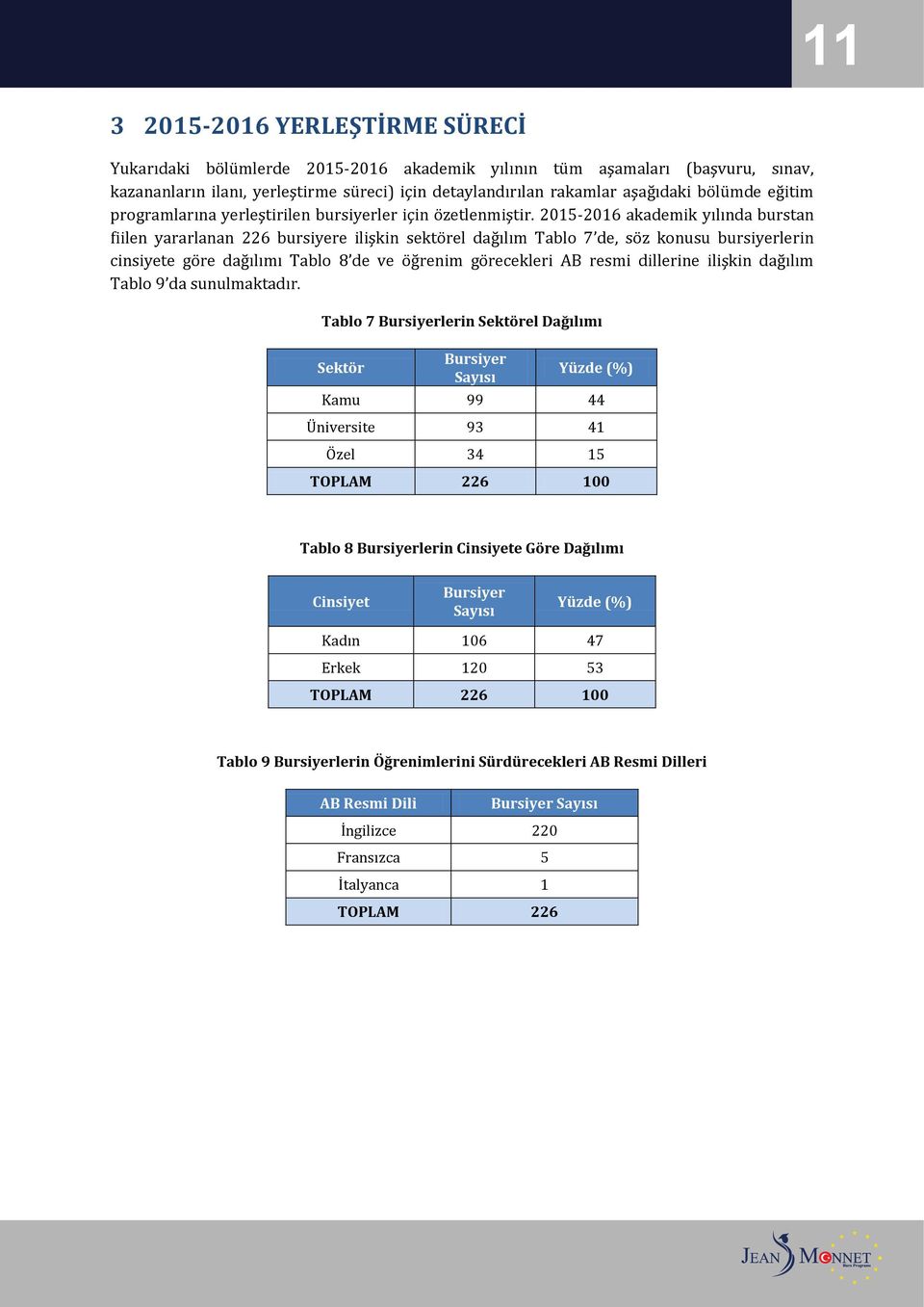 2015-2016 akademik yılında burstan fiilen yararlanan 226 bursiyere ilişkin sektörel dağılım Tablo 7 de, söz konusu bursiyerlerin cinsiyete göre dağılımı Tablo 8 de ve öğrenim görecekleri AB resmi