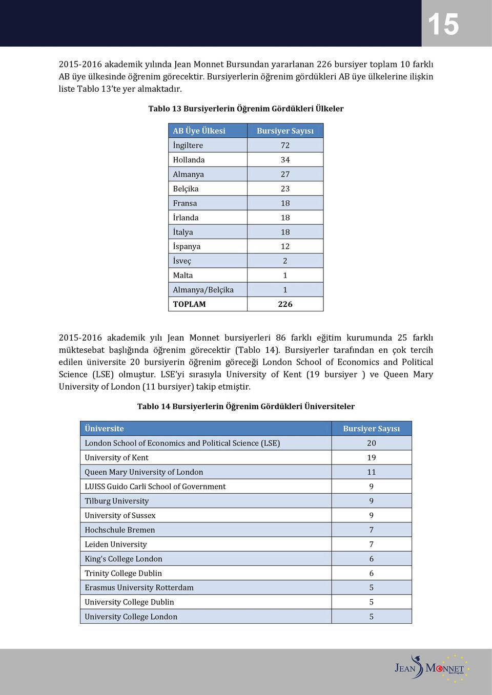 Tablo 13 Bursiyerlerin Öğrenim Gördükleri Ülkeler AB Üye Ülkesi Bursiyer Sayısı İngiltere 72 Hollanda 34 Almanya 27 Belçika 23 Fransa 18 İrlanda 18 İtalya 18 İspanya 12 İsveç 2 Malta 1