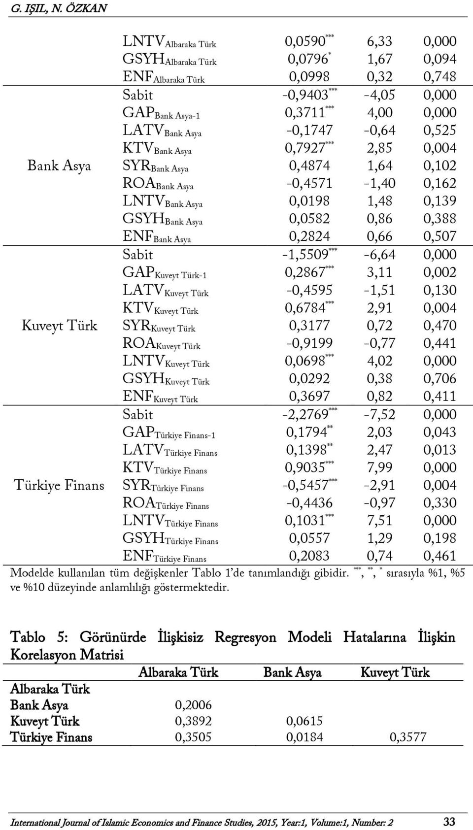 Asya-1 0,3711 *** 4,00 0,000 LATV Bank Asya -0,1747-0,64 0,525 KTV Bank Asya 0,7927 *** 2,85 0,004 SYR Bank Asya 0,4874 1,64 0,102 ROA Bank Asya -0,4571-1,40 0,162 LNTV Bank Asya 0,0198 1,48 0,139