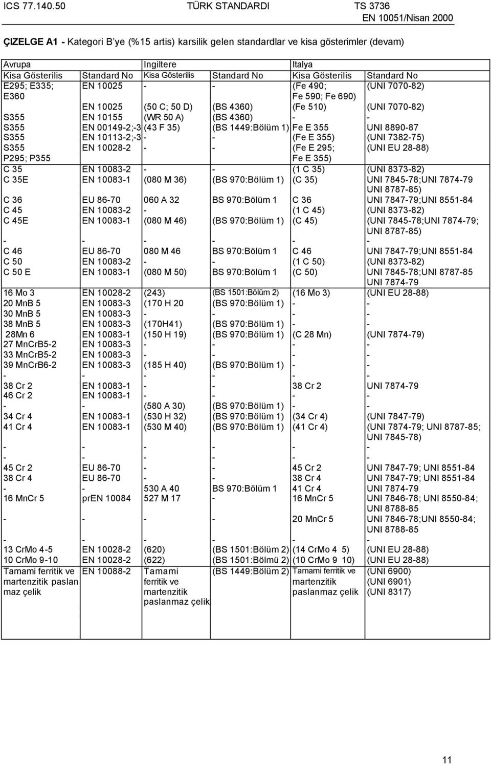 1449:Bölüm 1) Fe E 355 UNI 8890-87 S355 EN 10113-2;-3 - - (Fe E 355) (UNI 7382-75) S355 EN 10028-2 - - (Fe E 295; (UNI EU 28-88) P295; P355 Fe E 355) C 35 EN 10083-2 - - (1 C 35) (UNI 8373-82) C 35E