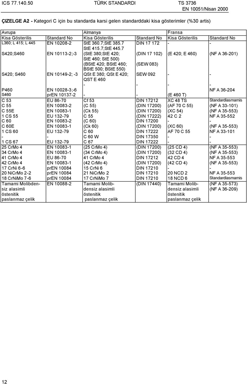 7 S420;S460 EN 10113-2;-3 (StE 380;StE 420; (DIN 17 102) (E 420; E 460) (NF A 36-201) StE 460; StE 500) (BStE 420; BStE 460; (SEW 083) BStE 500; BStE 550) S420; S460 EN 10149-2; -3 QSt E 380; QSt E