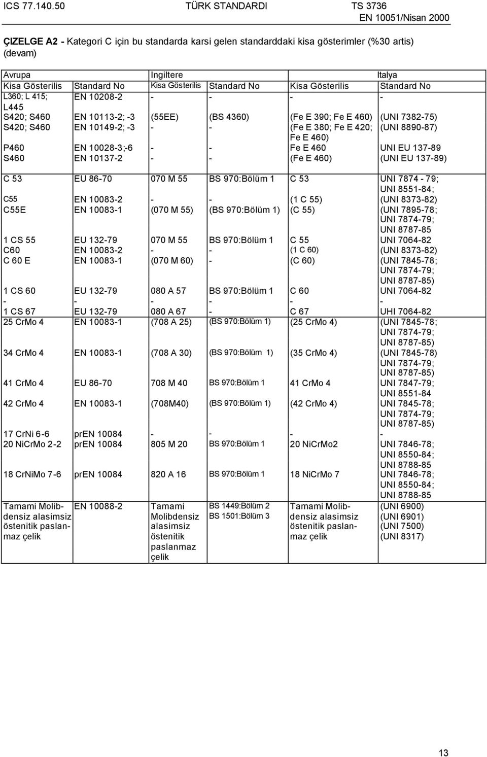 460) P460 EN 10028-3;-6 - - Fe E 460 UNI EU 137-89 S460 EN 10137-2 - - (Fe E 460) (UNI EU 137-89) C 53 EU 86-70 070 M 55 BS 970:Bölüm 1 C 53 UNI 7874-79; UNI 8551-84; C55 EN 10083-2 - - (1 C 55) (UNI