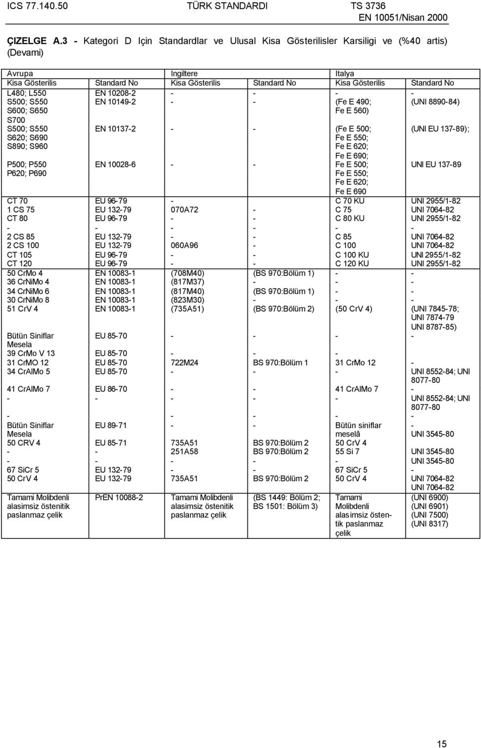 No L480; L550 EN 10208-2 - - - - S500; S550 EN 10149-2 - - (Fe E 490; (UNI 8890-84) S600; S650 Fe E 560) S700 S500; S550 EN 10137-2 - - (Fe E 500; (UNI EU 137-89); S620; S690 Fe E 550; S890; S960 Fe