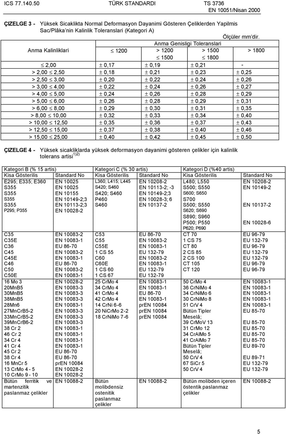 4,00 ± 0,22 ± 0,24 ± 0,26 ± 0,27 > 4,00 5,00 ± 0,24 ± 0,26 ± 0,28 ± 0,29 > 5,00 6,00 ± 0,26 ± 0,28 ± 0,29 ± 0,31 > 6,00 8,00 ± 0,29 ± 0,30 ± 0,31 ± 0,35 > 8,00 10,00 ± 0,32 ± 0,33 ± 0,34 ± 0,40 >