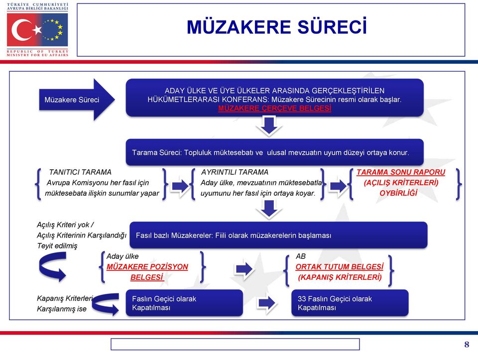 TANITICI TARAMA AYRINTILI TARAMA TARAMA SONU RAPORU Avrupa Komisyonu her fasıl için Aday ülke, mevzuatının müktesebatla (AÇILIŞ KRİTERLERİ) müktesebata ilişkin sunumlar yapar uyumunu her fasıl için