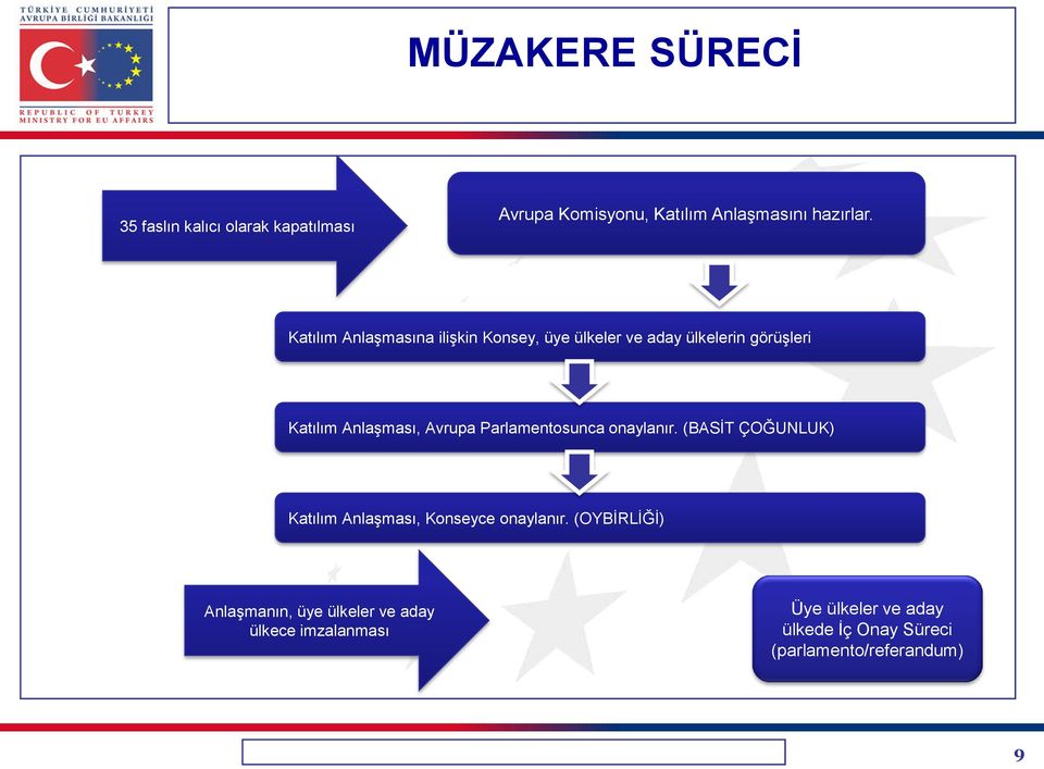 Parlamentosunca onaylanır. (BASİT ÇOĞUNLUK) Katılım Anlaşması, Konseyce onaylanır.