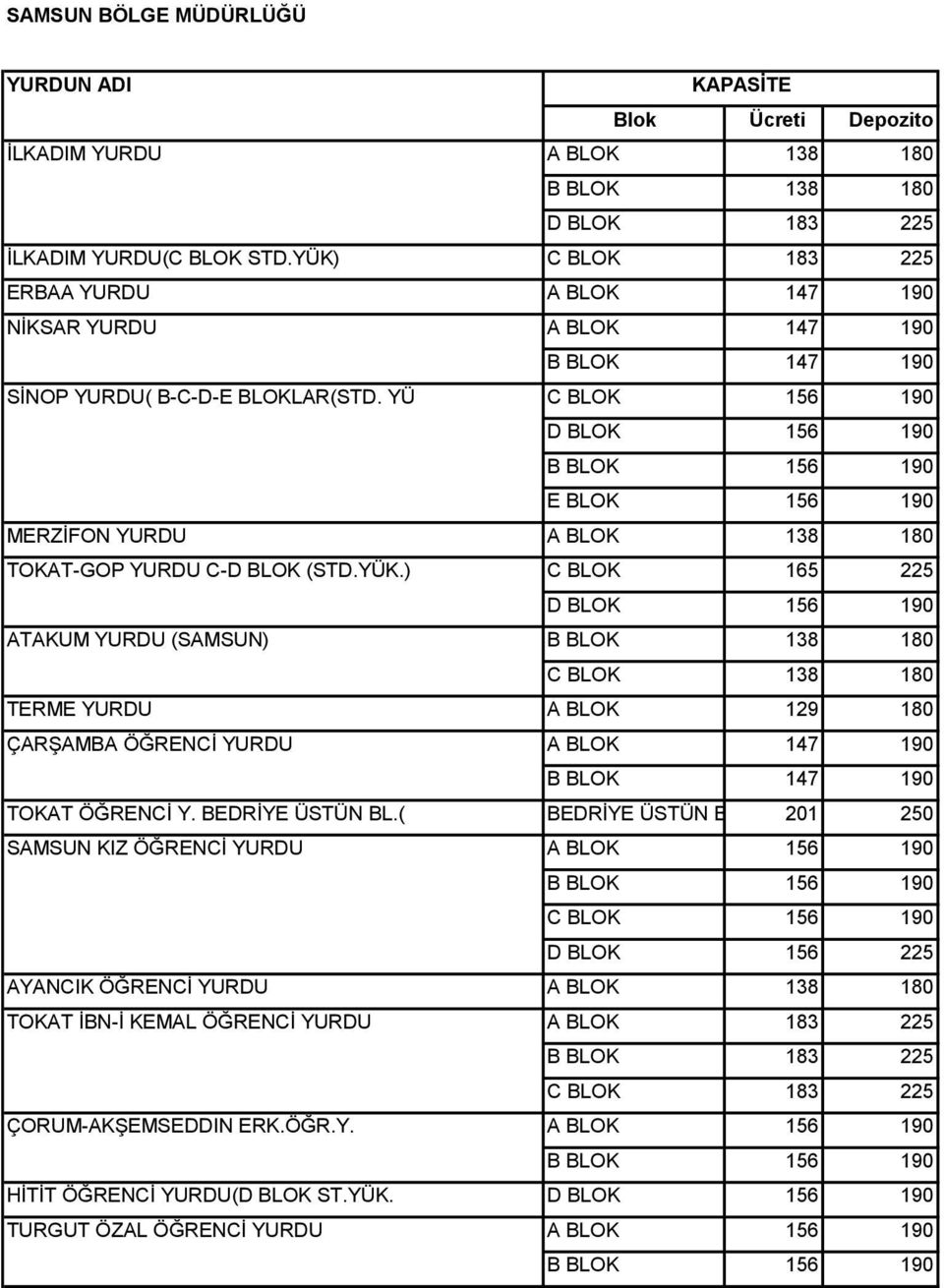 ) C BLOK 165 225 ATAKUM YURDU (SAMSUN) B BLOK 138 180 C BLOK 138 180 TERME YURDU A BLOK 129 180 ÇARŞAMBA ÖĞRENCİ YURDU TOKAT ÖĞRENCİ Y. BEDRİYE ÜSTÜN BL.