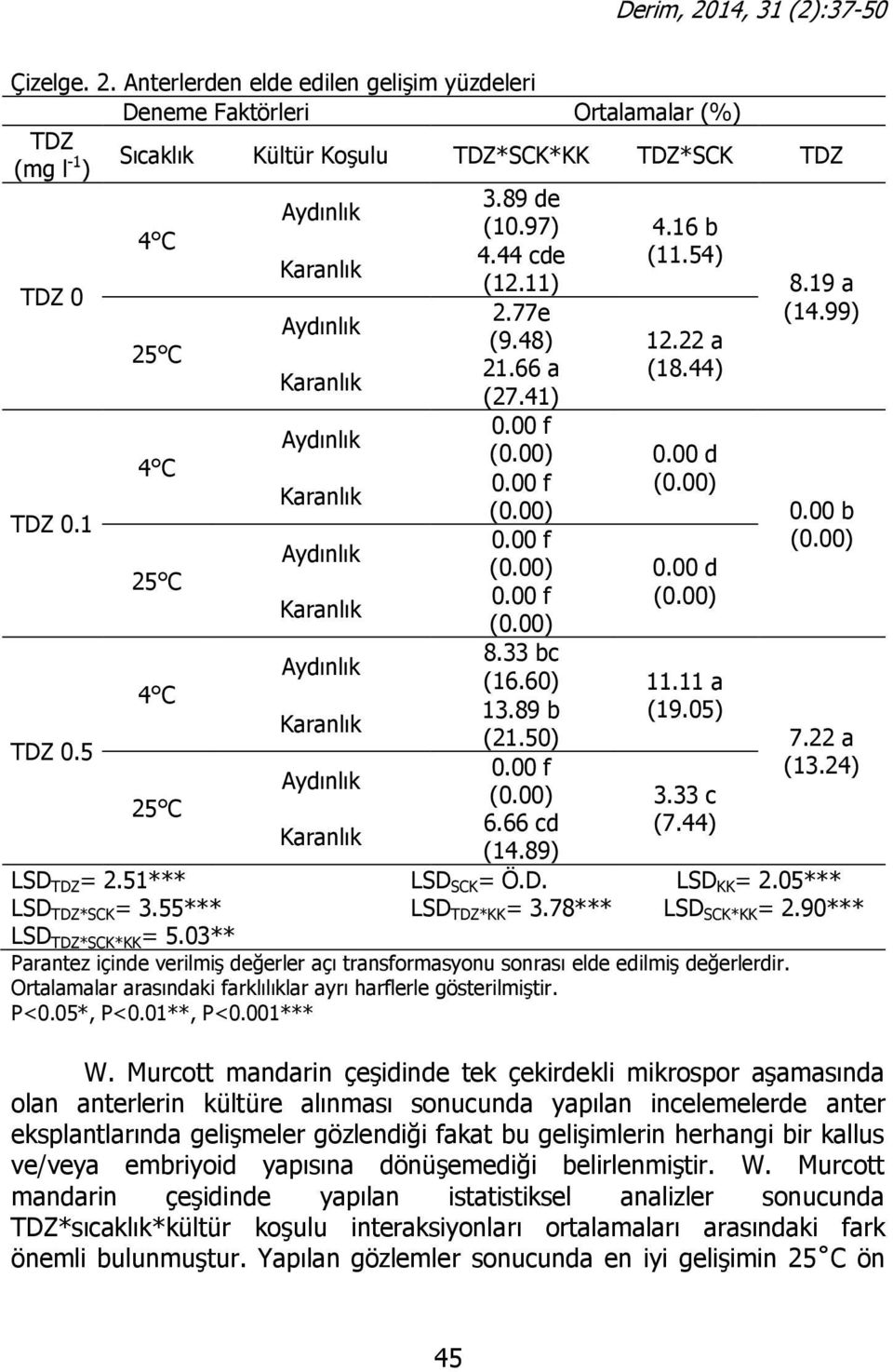 11) 2.77e (9.48) 12.22 a 21.66 a (18.44) (27.41) 0.00 f (0.00) 0.00 d 0.00 f (0.00) (0.00) 0.00 f (0.00) 0.00 d 0.00 f (0.00) (0.00) 8.33 bc (16.60) 11.11 a 13.89 b (19.05) (21.50) 0.00 f (0.00) 3.