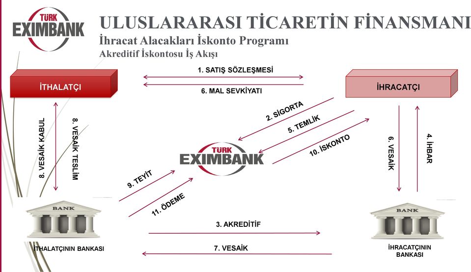 SATIŞ SÖZLEŞMESİ İTHALATÇI 6. MAL SEVKİYATI İHRACATÇI 8.