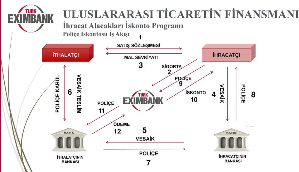 TESLİM POLİÇE 11 MAL SEVKİYATI 3 SİGORTA 2 POLİÇE 9 İSKONTO 10 İHRACATÇI 4