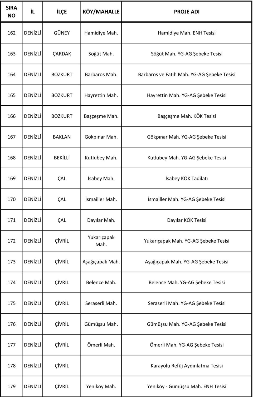 ÇAL İsmailler İsmailler YG-AG Şebeke 171 DENİZLİ ÇAL Dayılar Dayılar KÖK 172 DENİZLİ ÇİVRİL Yukarıçapak Yukarıçapak YG-AG Şebeke 173 DENİZLİ ÇİVRİL Aşağıçapak Aşağıçapak YG-AG Şebeke 174 DENİZLİ