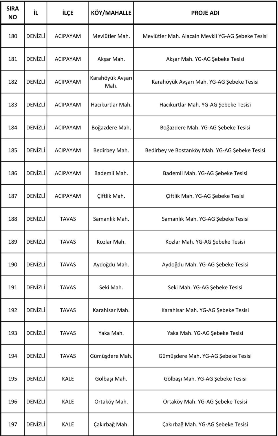 Bademli YG-AG Şebeke 187 DENİZLİ ACIPAYAM Çiftlik Çiftlik YG-AG Şebeke 188 DENİZLİ TAVAS Samanlık Samanlık YG-AG Şebeke 189 DENİZLİ TAVAS Kozlar Kozlar YG-AG Şebeke 190 DENİZLİ TAVAS Aydoğdu Aydoğdu