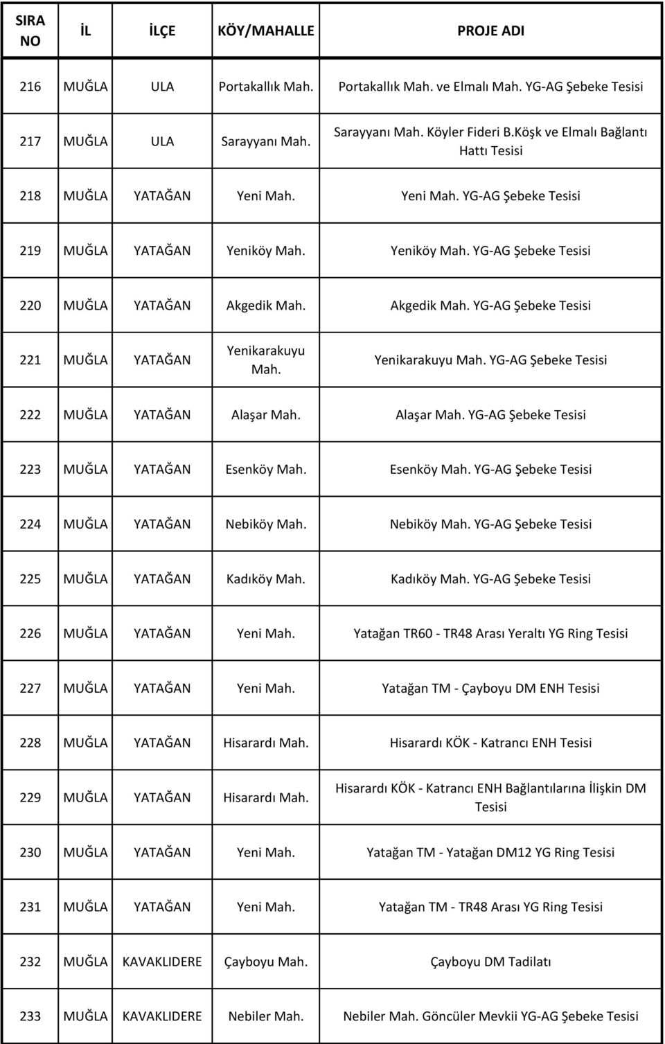 Yenikarakuyu YG-AG Şebeke 222 MUĞLA YATAĞAN Alaşar Alaşar YG-AG Şebeke 223 MUĞLA YATAĞAN Esenköy Esenköy YG-AG Şebeke 224 MUĞLA YATAĞAN Nebiköy Nebiköy YG-AG Şebeke 225 MUĞLA YATAĞAN Kadıköy Kadıköy