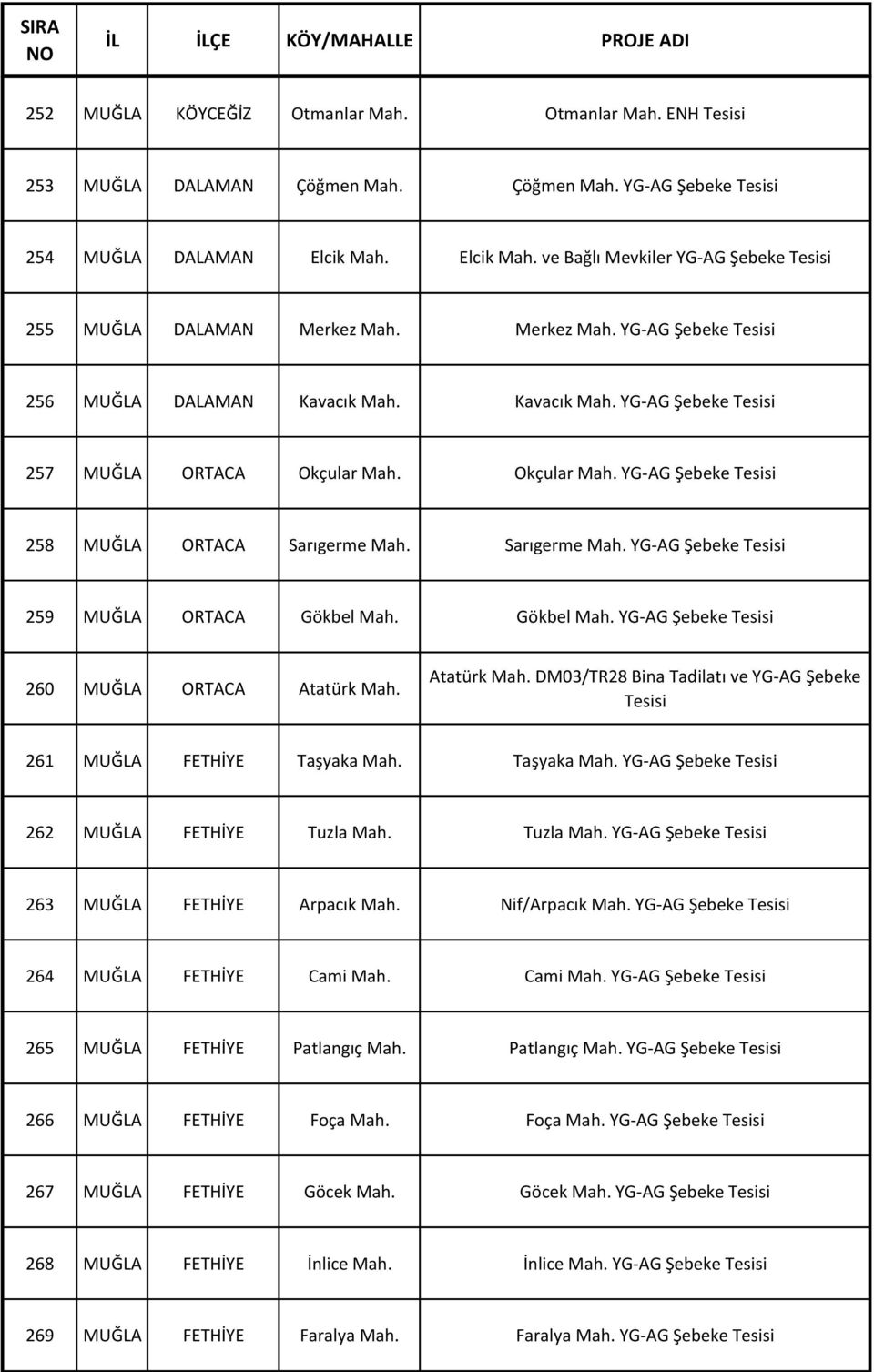 Atatürk Atatürk DM03/TR28 Bina Tadilatı ve YG-AG Şebeke 261 MUĞLA FETHİYE Taşyaka Taşyaka YG-AG Şebeke 262 MUĞLA FETHİYE Tuzla Tuzla YG-AG Şebeke 263 MUĞLA FETHİYE Arpacık Nif/Arpacık YG-AG Şebeke