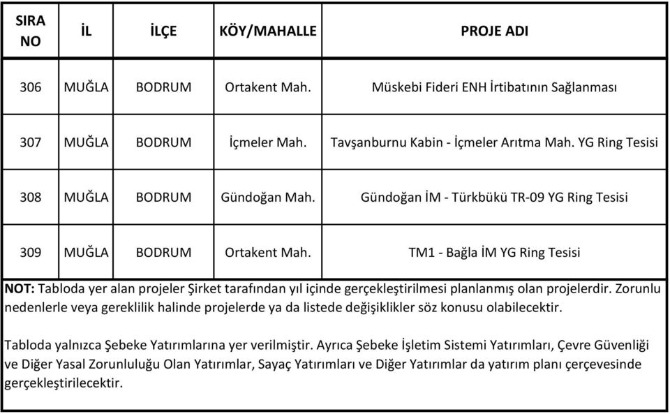 Zorunlu nedenlerle veya gereklilik halinde projelerde ya da listede değişiklikler söz konusu olabilecektir. Tabloda yalnızca Şebeke Yatırımlarına yer verilmiştir.