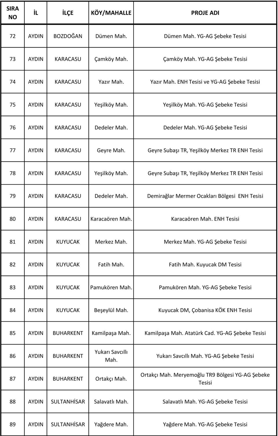Demirağlar Mermer Ocakları Bölgesi ENH 80 AYDIN KARACASU Karacaören Karacaören ENH 81 AYDIN KUYUCAK Merkez Merkez YG-AG Şebeke 82 AYDIN KUYUCAK Fatih Fatih Kuyucak DM 83 AYDIN KUYUCAK Pamukören
