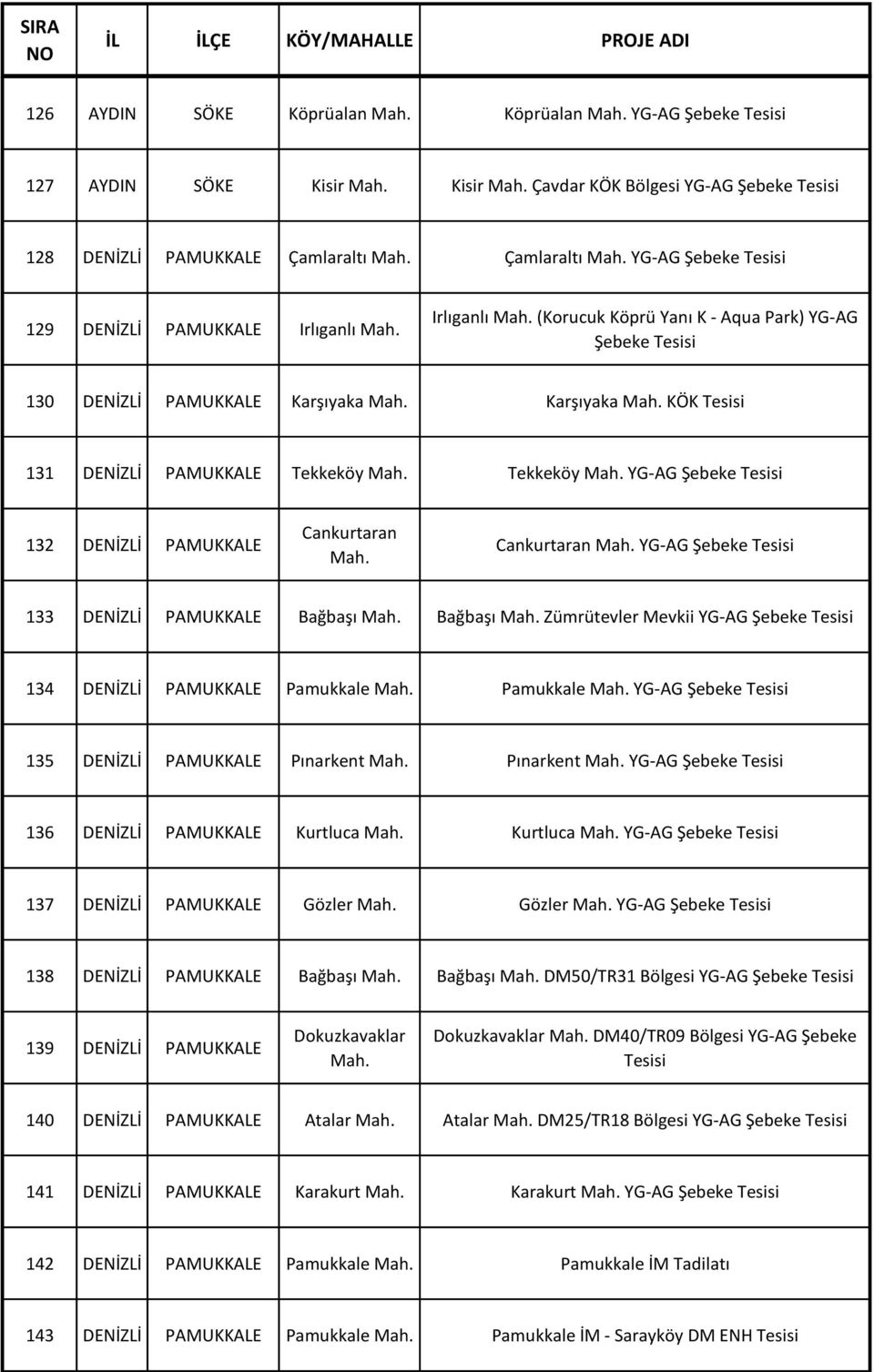 Cankurtaran YG-AG Şebeke 133 DENİZLİ PAMUKKALE Bağbaşı Bağbaşı Zümrütevler Mevkii YG-AG Şebeke 134 DENİZLİ PAMUKKALE Pamukkale Pamukkale YG-AG Şebeke 135 DENİZLİ PAMUKKALE Pınarkent Pınarkent YG-AG
