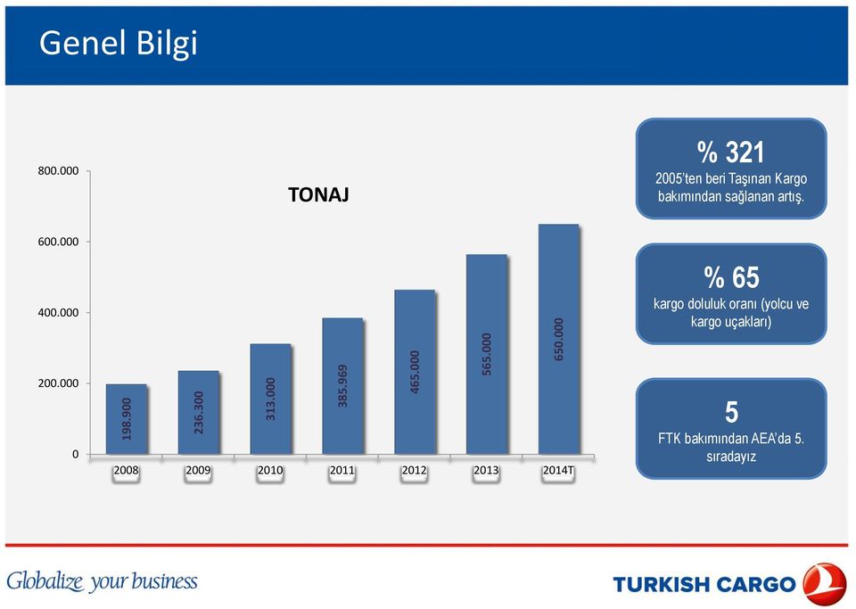 000 TONAJ % 321 2005 ten beri Taşınan Kargo bakımından sağlanan artış.