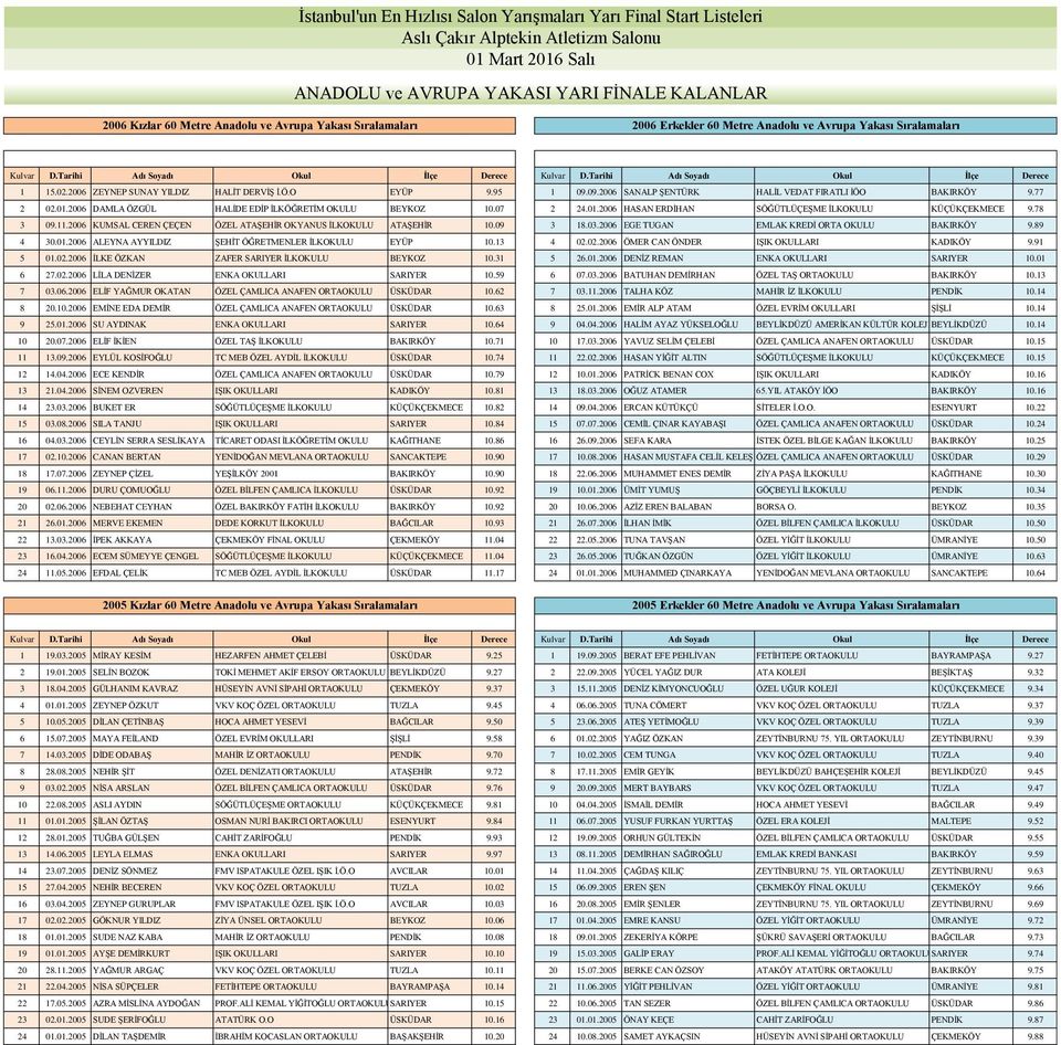 78 3 09.11.2006 KUMSAL CEREN ÇEÇEN ÖZEL ATAŞEHİR OKYANUS İLKOKULU ATAŞEHİR 10.09 3 18.03.2006 EGE TUGAN EMLAK KREDİ ORTA OKULU BAKIRKÖY 9.89 4 30.01.