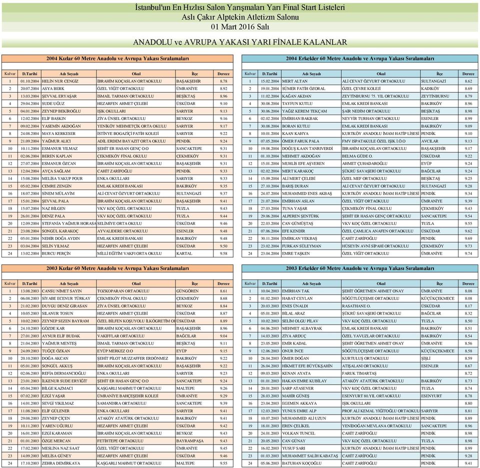 2004 SÜMER FATİH ÖZORAL ÖZEL ÇEVRE KOLEJİ KADIKÖY 8.69 3 13.03.2004 ŞEVVAL ERYAŞAR İSMAİL TARMAN ORTAOKULU BEŞİKTAŞ 8.96 3 11.02.2004 KAĞAN AKDAN ZEYTİNBURNU 75. YIL ORTAOKULU ZEYTİNBURNU 8.79 4 29.