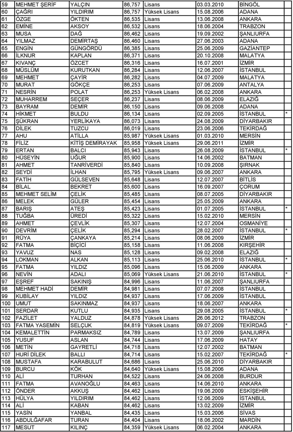 2008 MALATYA 67 KIVANÇ ÖZCET 86,316 Lisans 16.07.2001 İZMİR 68 MÜSLÜM KURUTKAN 86,284 Lisans 12.06.2007 İSTANBUL 69 MEHMET ÇAYİR 86,282 Lisans 04.07.2009 MALATYA 70 MURAT GÖKÇE 86,253 Lisans 07.06.2009 ANTALYA 71 NESRİN POLAT 86,253 Yüksek Lisans 06.