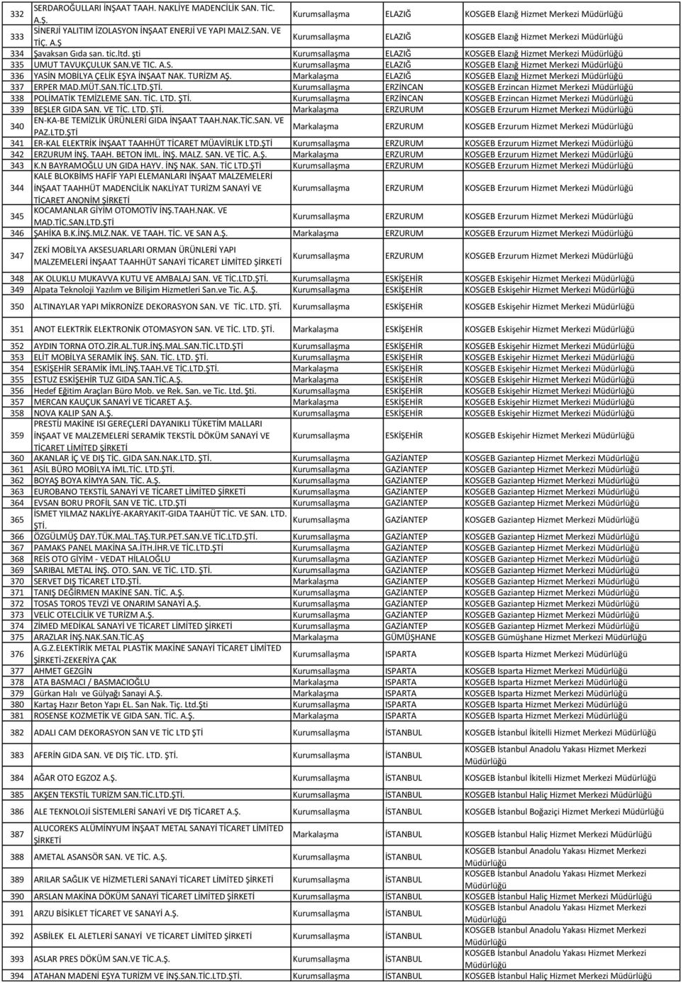 Markalaşma ELAZIĞ KOSGEB Elazığ Hizmet Merkezi 337 ERPER MAD.MÜT.SAN.TİC.LTD.ŞTİ. ERZİNCAN KOSGEB Erzincan Hizmet Merkezi 338 POLİMATİK TEMİZLEME SAN. TİC. LTD. ŞTİ.