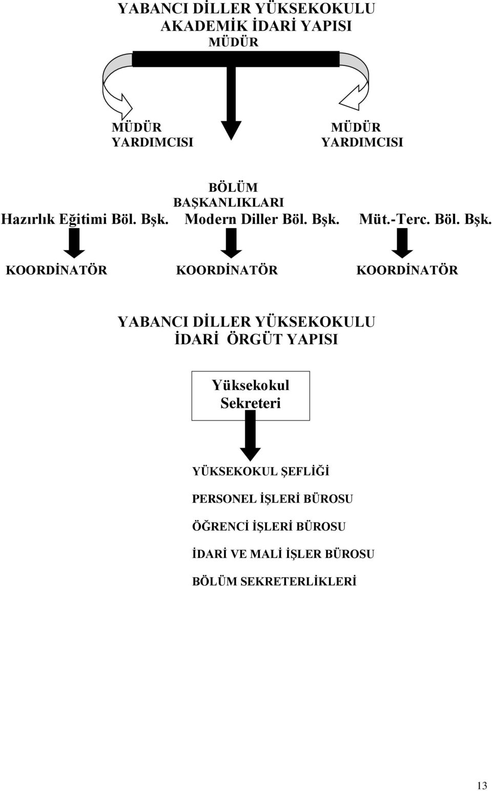 Modern Diller Böl. Bşk.