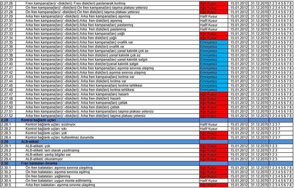 01.2012 31.12.2070 1 2 3 4 5 6 7 8 2.27.30 Arka fren kampana(ları)/ -disk(leri):arka fren disk(leri) aşınmış Hafif Kusur 15.01.2012 31.12.2070 1 2 3 4 5 6 7 8 2.27.31 Arka fren kampana(ları)/ -disk(leri):arka fren kampana(ları) paslanmış Hafif Kusur 15.