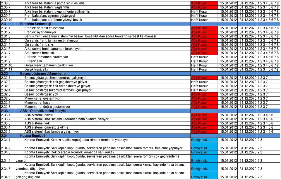 31.1 Frenler: serbest çalışmıyor Ağır Kusur 15.01.2012 31.12.2070 1 2 3 4 5 6 7 8 2.31.2 Frenler: ayarlanmıyor Ağır Kusur 15.01.2012 31.12.2070 1 2 3 4 5 6 7 8 2.31.3 Servis freni: önce fren sisteminin basıncı boşaltıldıktan sonra frenlerin serbest kalmaması Ağır Kusur 15.