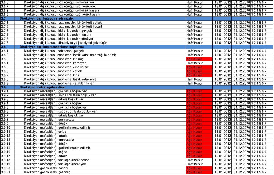 01.2012 31.12.2070 1 2 4 5 6 7 3.7.2 Direksiyon dişli kutusu -sızdırmazlık: körük(leri) hasarlı Hafif Kusur 15.01.2012 31.12.2070 1 2 4 5 6 7 3.7.3 Direksiyon dişli kutusu: hidrolik boruları gevşek Hafif Kusur 15.