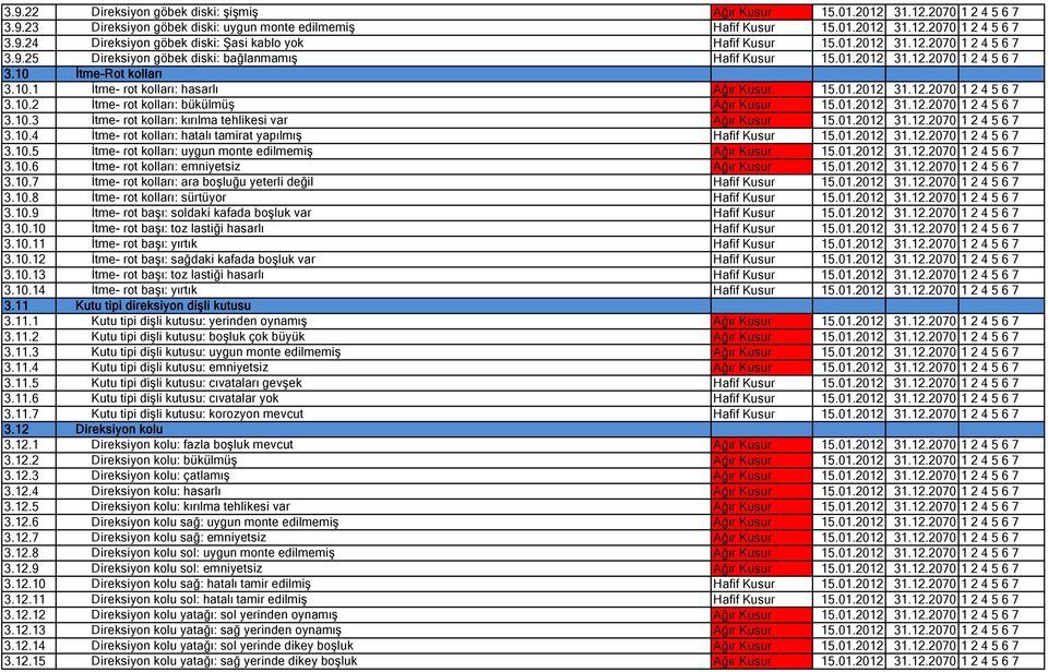 01.2012 31.12.2070 1 2 4 5 6 7 3.10.3 İtme- rot kolları: kırılma tehlikesi var Ağır Kusur 15.01.2012 31.12.2070 1 2 4 5 6 7 3.10.4 İtme- rot kolları: hatalı tamirat yapılmış Hafif Kusur 15.01.2012 31.12.2070 1 2 4 5 6 7 3.10.5 İtme- rot kolları: uygun monte edilmemiş Ağır Kusur 15.