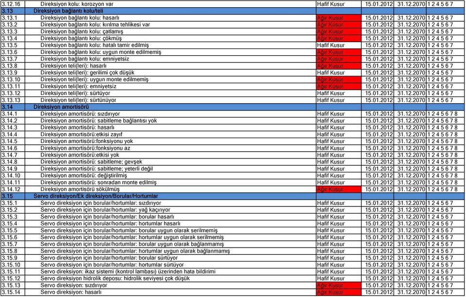 01.2012 31.12.2070 1 2 4 5 6 7 3.13.6 Direksiyon bağlantı kolu: uygun monte edilmemiş Ağır Kusur 15.01.2012 31.12.2070 1 2 4 5 6 7 3.13.7 Direksiyon bağlantı kolu: emniyetsiz Ağır Kusur 15.01.2012 31.12.2070 1 2 4 5 6 7 3.13.8 Direksiyon teli(leri): hasarlı Ağır Kusur 15.