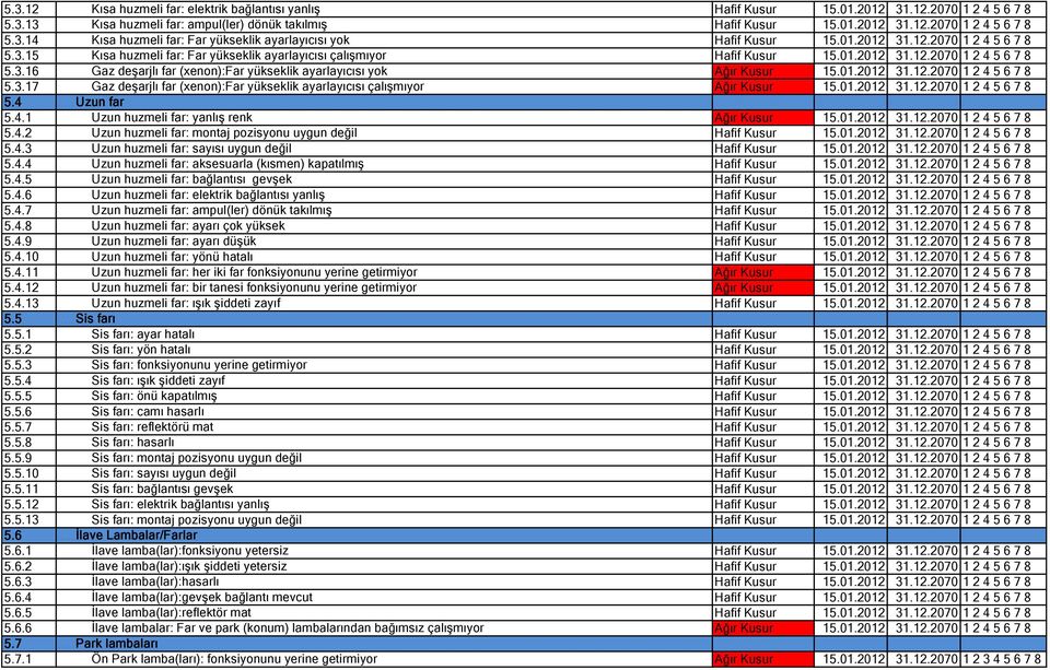 01.2012 31.12.2070 1 2 4 5 6 7 8 5.3.17 Gaz deşarjlı far (xenon):far yükseklik ayarlayıcısı çalışmıyor Ağır Kusur 15.01.2012 31.12.2070 1 2 4 5 6 7 8 5.4 Uzun far 5.4.1 Uzun huzmeli far: yanlış renk Ağır Kusur 15.